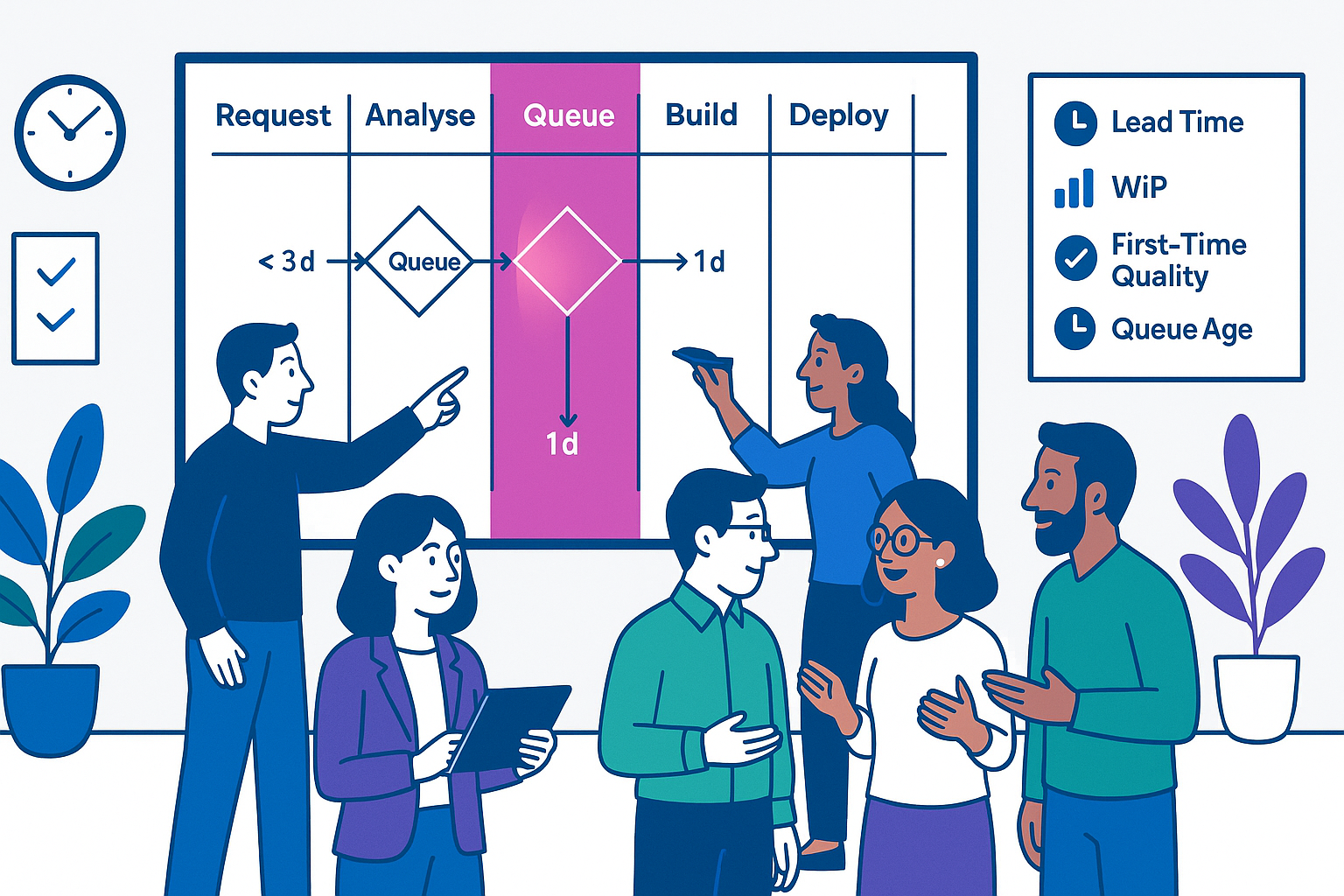 Cross-functional leaders review a large whiteboard value stream map from request to delivery with swimlanes, handoffs, decision points and timing notes, highlighting a bottleneck and a metrics panel showing lead time, WIP, first-time quality and queue age.
